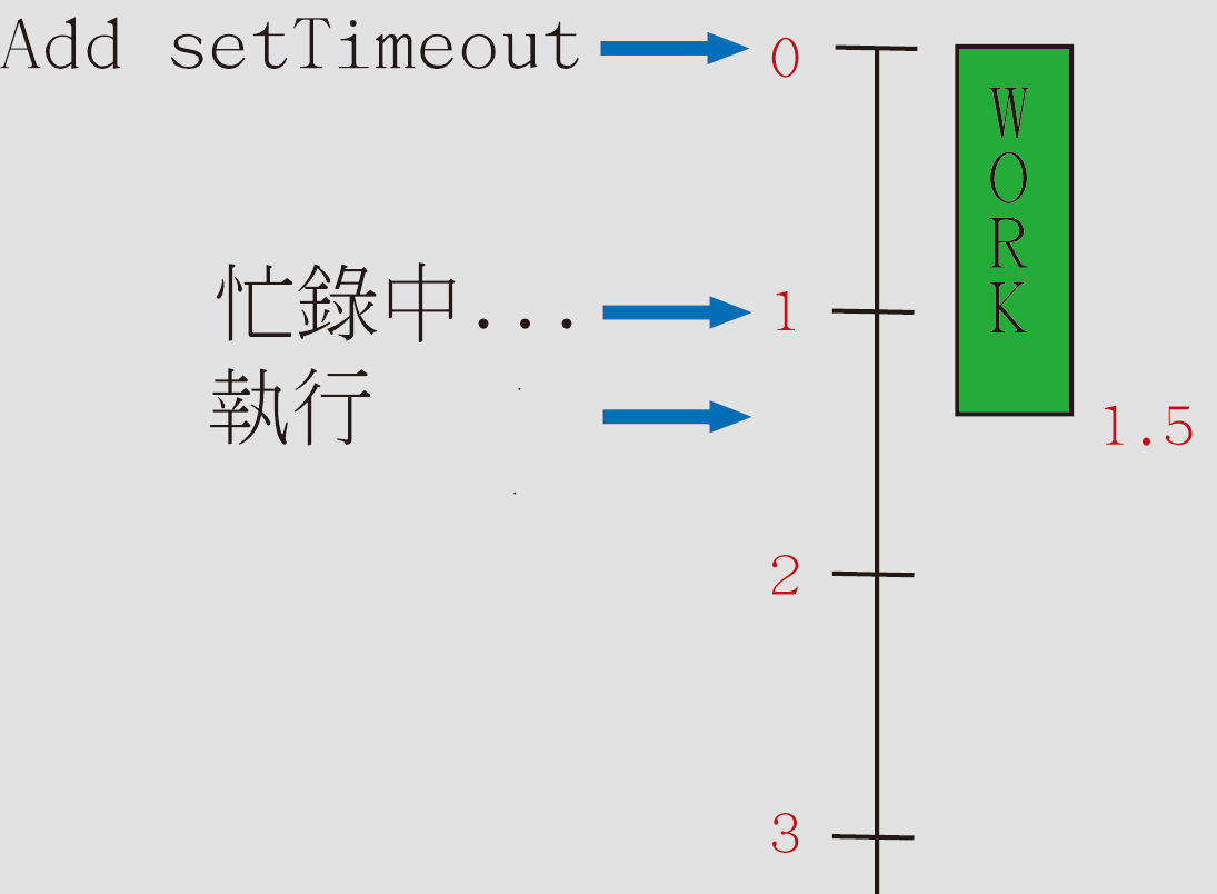 setTimeout 图解